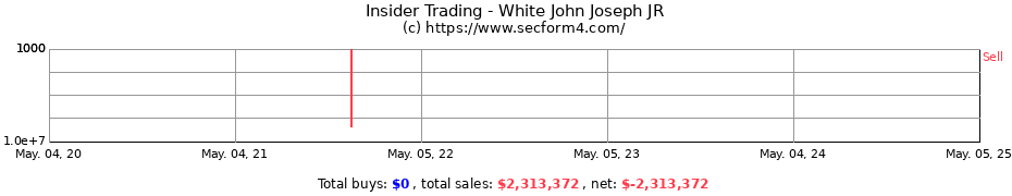 Insider Trading Transactions for White John Joseph JR