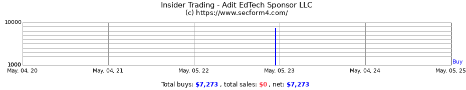 Insider Trading Transactions for Adit EdTech Sponsor LLC