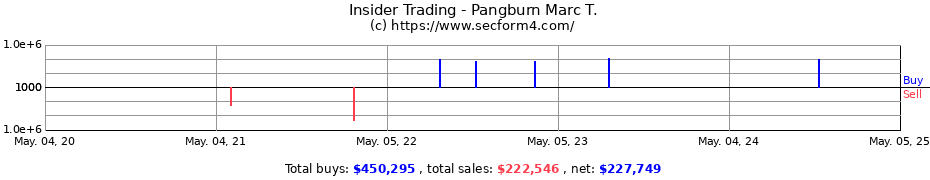 Insider Trading Transactions for Pangburn Marc T.