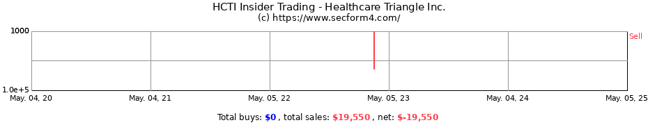 Insider Trading Transactions for Healthcare Triangle Inc.