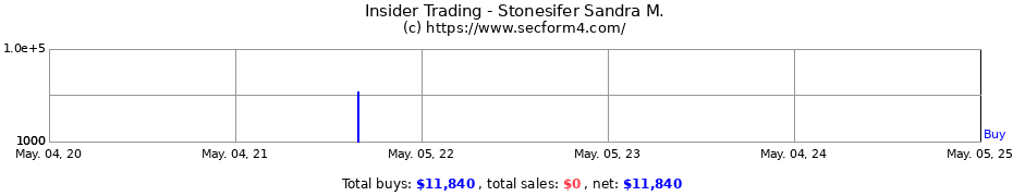 Insider Trading Transactions for Stonesifer Sandra M.
