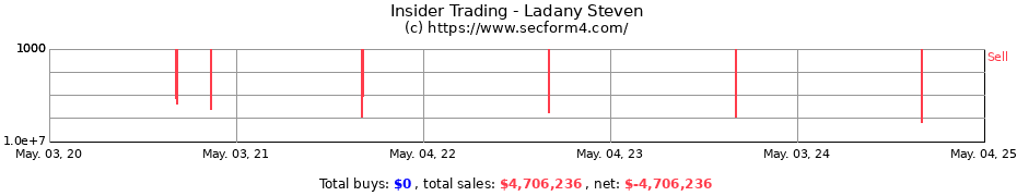 Insider Trading Transactions for Ladany Steven