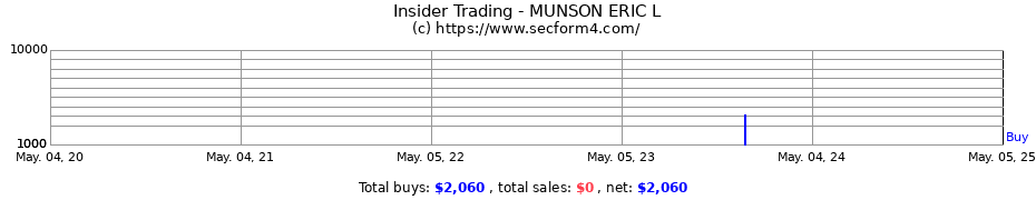 Insider Trading Transactions for MUNSON ERIC L