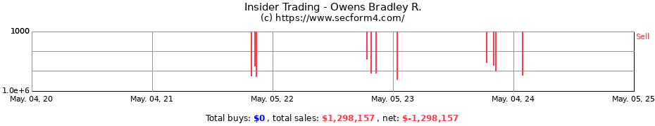 Insider Trading Transactions for Owens Bradley R.