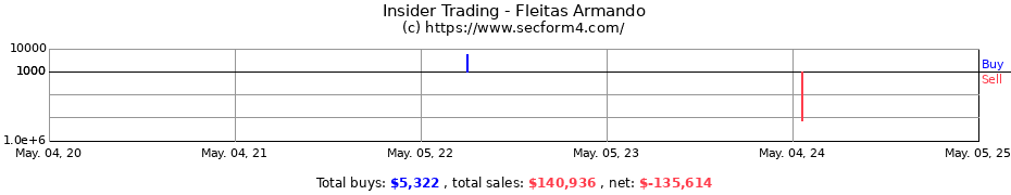 Insider Trading Transactions for Fleitas Armando