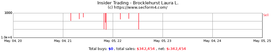 Insider Trading Transactions for Brocklehurst Laura L.
