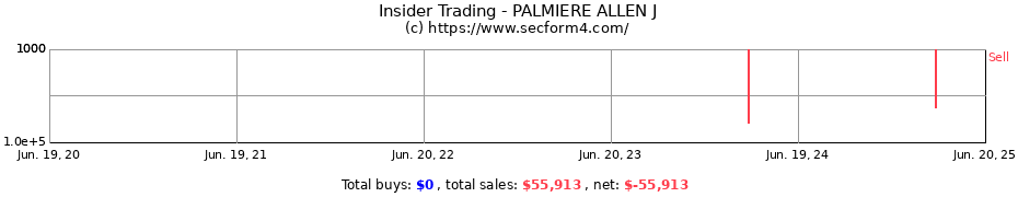 Insider Trading Transactions for PALMIERE ALLEN J