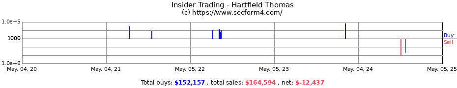 Insider Trading Transactions for Hartfield Thomas