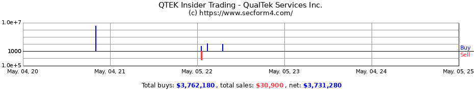 Insider Trading Transactions for QualTek Services Inc.