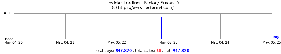 Insider Trading Transactions for Nickey Susan D