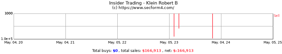 Insider Trading Transactions for Klein Robert B
