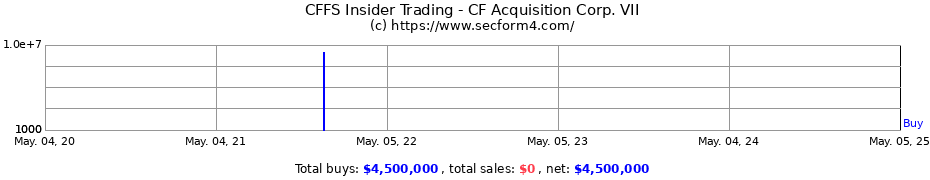 Insider Trading Transactions for CF Acquisition Corp. VII
