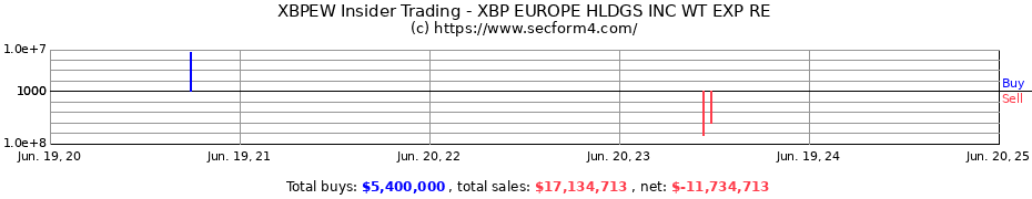Insider Trading Transactions for XBP EUROPE HLDGS INC WT EXP RE
