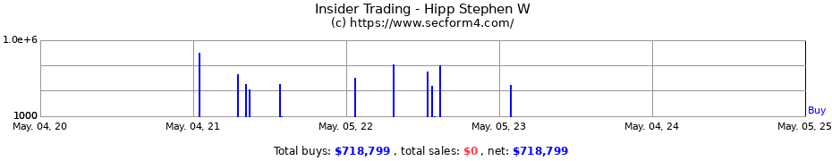Insider Trading Transactions for Hipp Stephen W