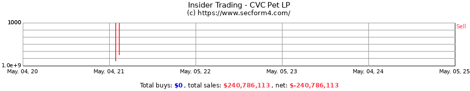 Insider Trading Transactions for CVC Pet LP