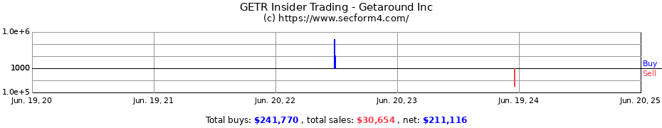Insider Trading Transactions for Getaround Inc