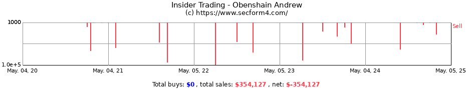 Insider Trading Transactions for Obenshain Andrew