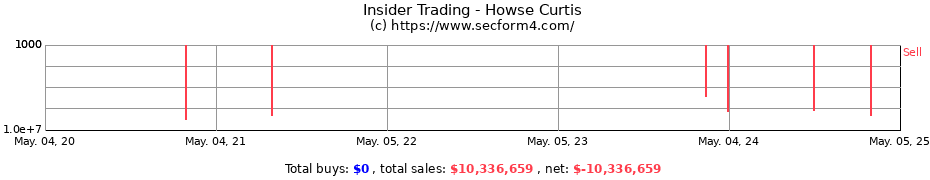 Insider Trading Transactions for Howse Curtis