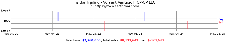 Insider Trading Transactions for Versant Vantage II GP-GP LLC