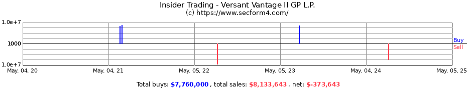 Insider Trading Transactions for Versant Vantage II GP L.P.