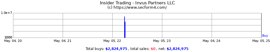 Insider Trading Transactions for Invus US Partners LLC