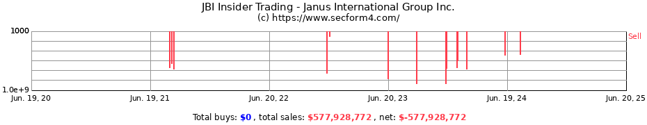 Insider Trading Transactions for Janus International Group Inc.