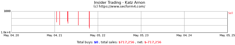Insider Trading Transactions for Katz Arnon