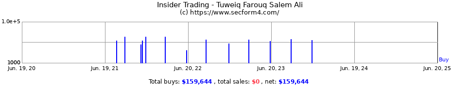 Insider Trading Transactions for Tuweiq Farouq Salem Ali
