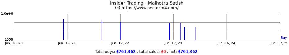 Insider Trading Transactions for Malhotra Satish