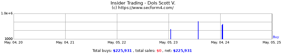 Insider Trading Transactions for Dols Scott V.