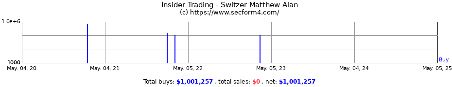 Insider Trading Transactions for Switzer Matthew Alan