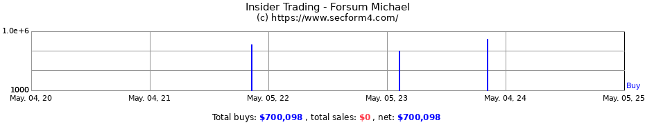 Insider Trading Transactions for Forsum Michael