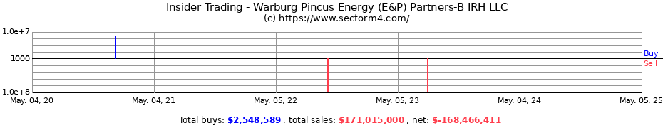 Insider Trading Transactions for Warburg Pincus Energy (E&P) Partners-B IRH LLC