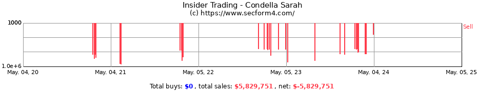 Insider Trading Transactions for Condella Sarah