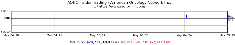 Insider Trading Transactions for American Oncology Network Inc.