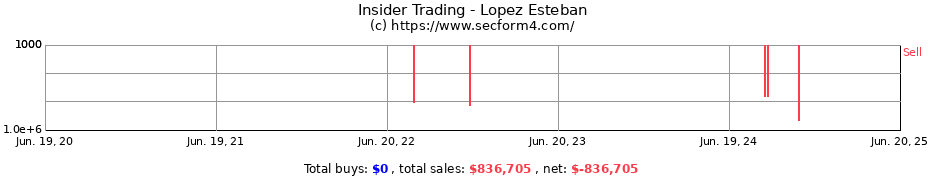 Insider Trading Transactions for Lopez Esteban