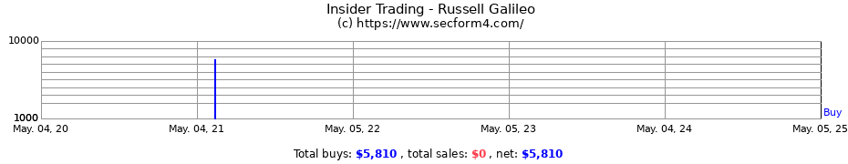 Insider Trading Transactions for Russell Galileo