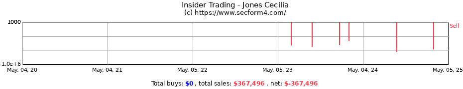 Insider Trading Transactions for Jones Cecilia