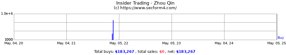 Insider Trading Transactions for Zhou Qin