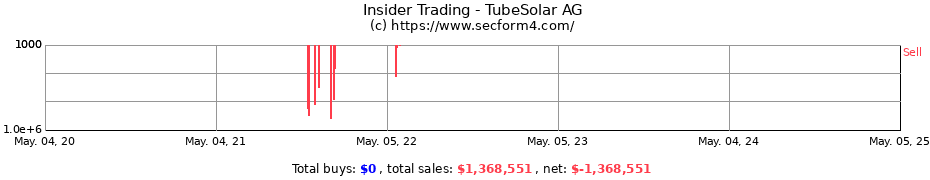 Insider Trading Transactions for TubeSolar AG