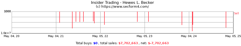 Insider Trading Transactions for Hewes L. Becker