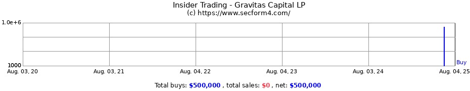 Insider Trading Transactions for Gravitas Capital LP