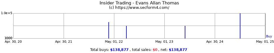 Insider Trading Transactions for Evans Allan Thomas