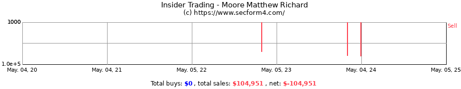 Insider Trading Transactions for Moore Matthew Richard