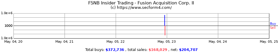 Insider Trading Transactions for Fusion Acquisition Corp. II