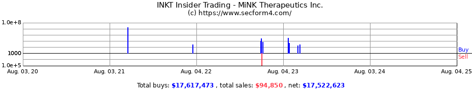 Insider Trading Transactions for MiNK Therapeutics Inc.