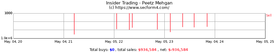 Insider Trading Transactions for Peetz Mehgan