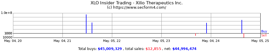 Insider Trading Transactions for Xilio Therapeutics Inc.