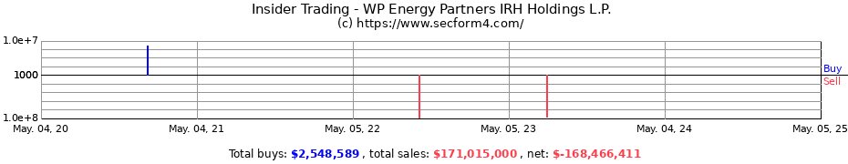 Insider Trading Transactions for WP Energy Partners IRH Holdings L.P.