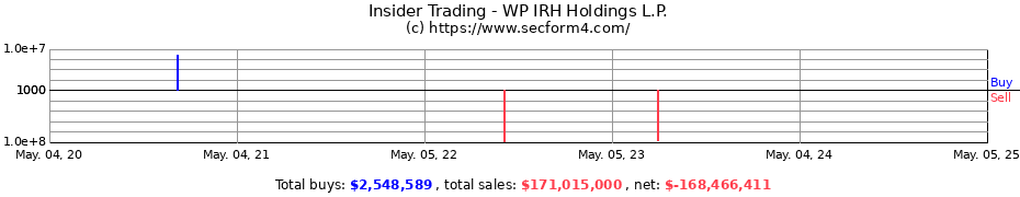 Insider Trading Transactions for WP IRH Holdings L.P.